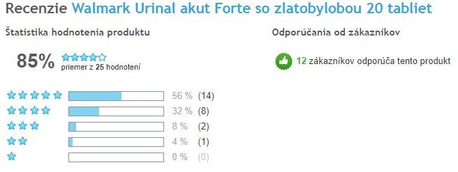 Urinal Akut FORTE - celkové hodnotenie, Heureka