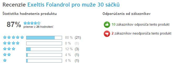 Folandrol - celkové hodnotenie prípravku, Heureka