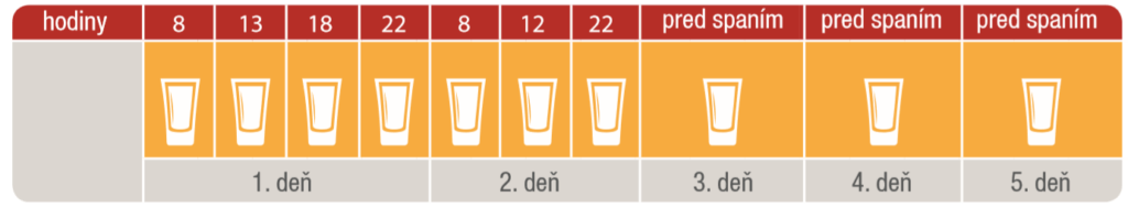 Blokurima - dávkovacia schéma Akut