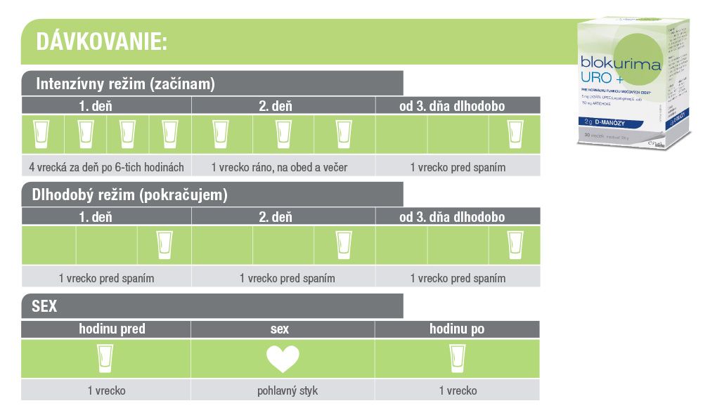 Blokurima URO plus - dávkovacie schémy