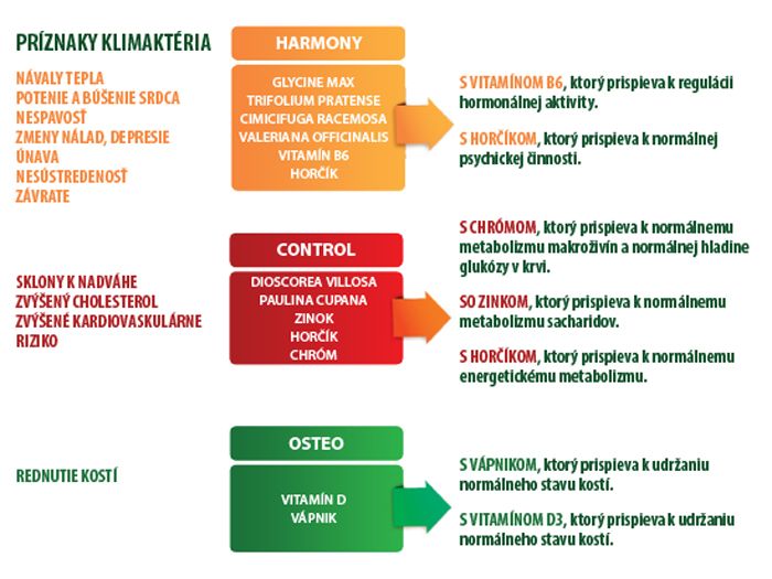 Účinky FytoFEM na nežiadúce príznaky klimaktéria a menopauzy